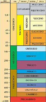 Lnea temporal. 